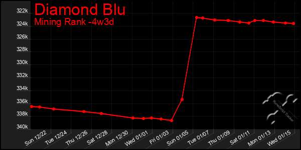 Last 31 Days Graph of Diamond Blu