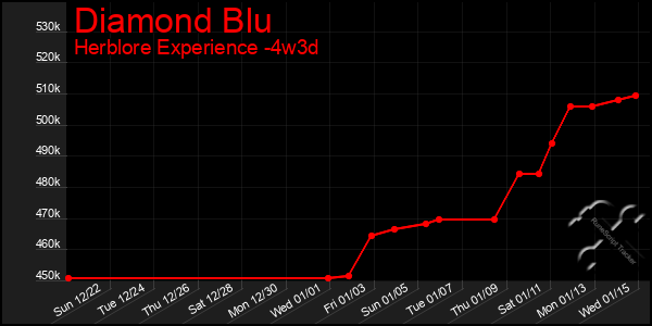 Last 31 Days Graph of Diamond Blu