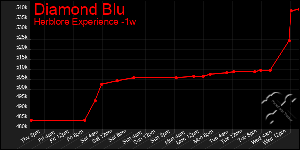 Last 7 Days Graph of Diamond Blu