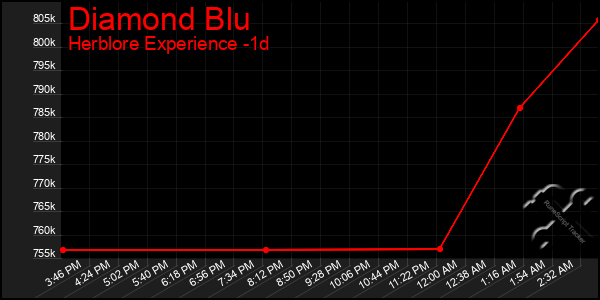 Last 24 Hours Graph of Diamond Blu