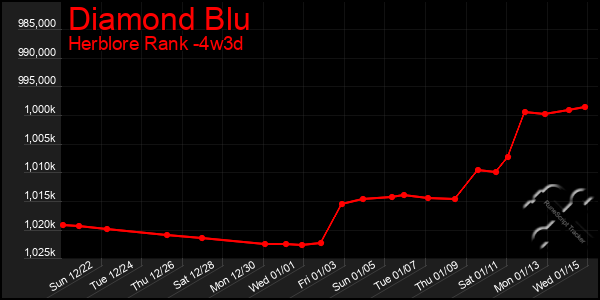 Last 31 Days Graph of Diamond Blu