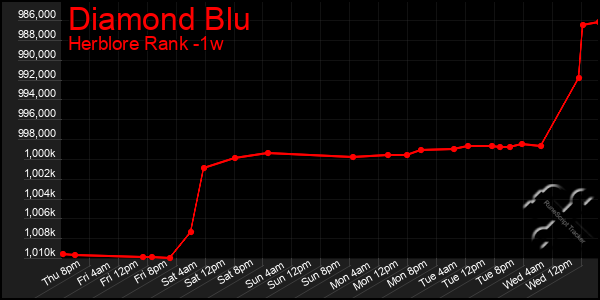 Last 7 Days Graph of Diamond Blu