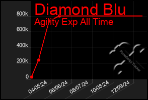 Total Graph of Diamond Blu