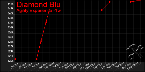 Last 7 Days Graph of Diamond Blu