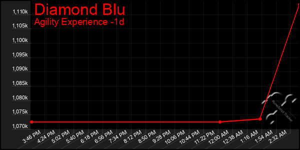 Last 24 Hours Graph of Diamond Blu