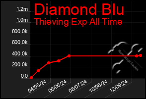 Total Graph of Diamond Blu