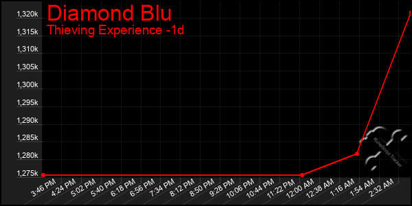 Last 24 Hours Graph of Diamond Blu