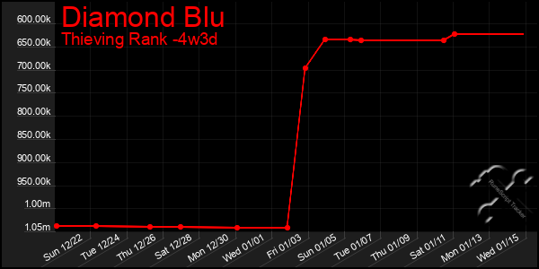 Last 31 Days Graph of Diamond Blu