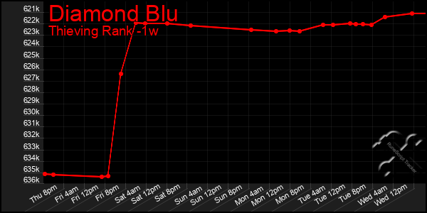 Last 7 Days Graph of Diamond Blu