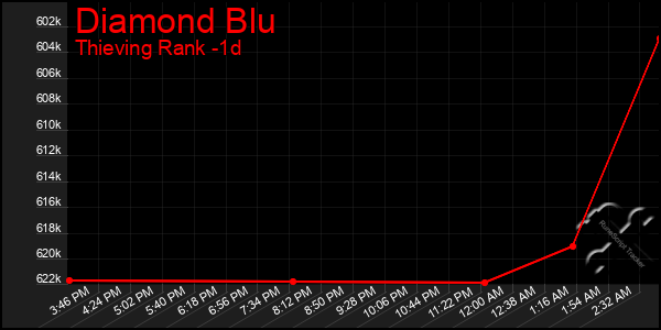 Last 24 Hours Graph of Diamond Blu