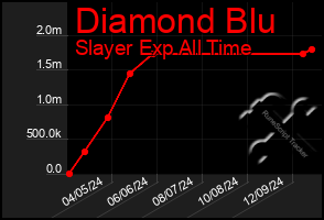 Total Graph of Diamond Blu