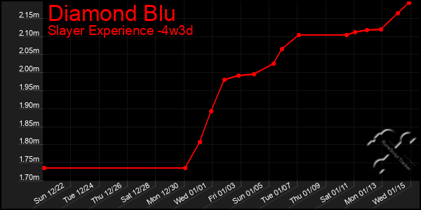 Last 31 Days Graph of Diamond Blu