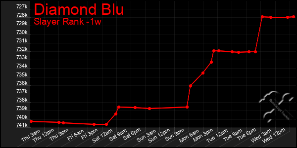 Last 7 Days Graph of Diamond Blu