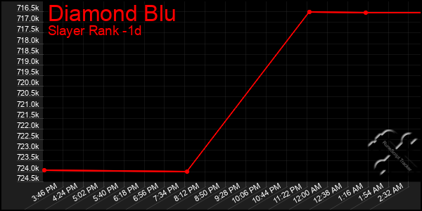 Last 24 Hours Graph of Diamond Blu