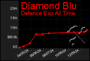 Total Graph of Diamond Blu