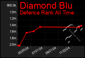 Total Graph of Diamond Blu