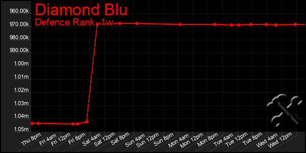 Last 7 Days Graph of Diamond Blu