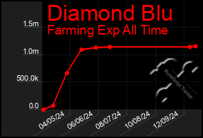 Total Graph of Diamond Blu