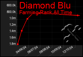 Total Graph of Diamond Blu