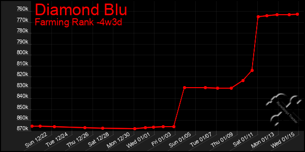 Last 31 Days Graph of Diamond Blu