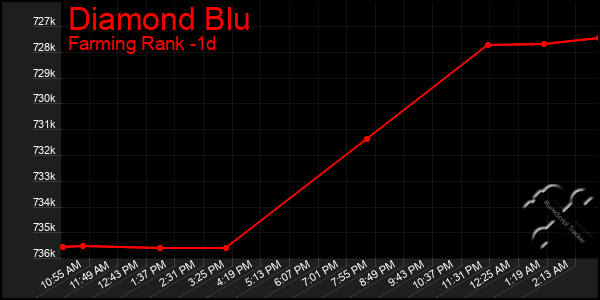 Last 24 Hours Graph of Diamond Blu