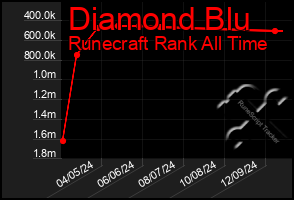 Total Graph of Diamond Blu