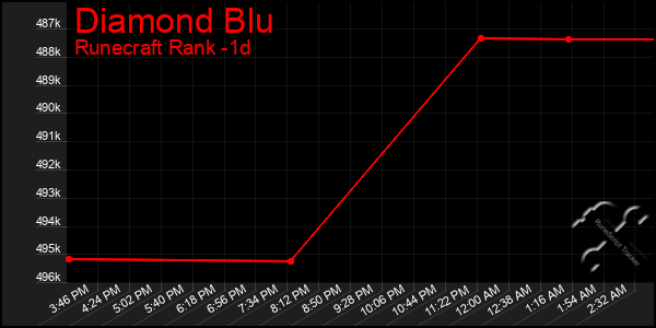 Last 24 Hours Graph of Diamond Blu