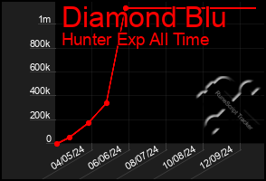 Total Graph of Diamond Blu