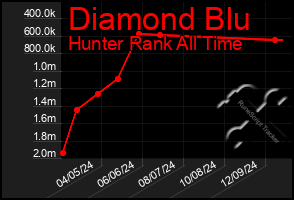 Total Graph of Diamond Blu