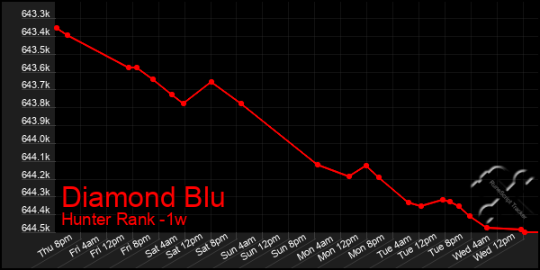 Last 7 Days Graph of Diamond Blu