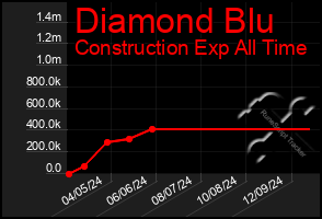 Total Graph of Diamond Blu