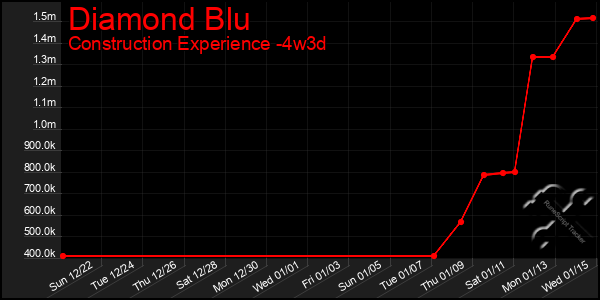 Last 31 Days Graph of Diamond Blu