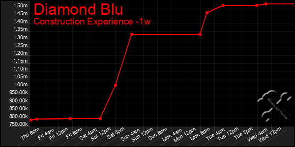 Last 7 Days Graph of Diamond Blu