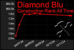 Total Graph of Diamond Blu