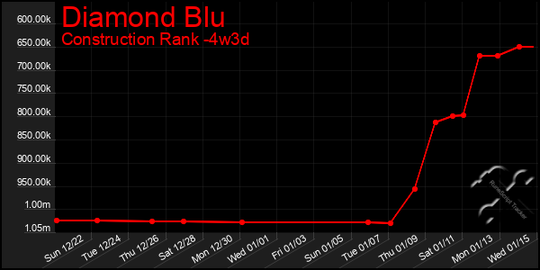 Last 31 Days Graph of Diamond Blu