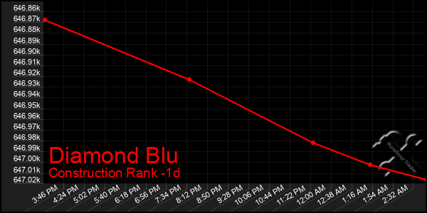 Last 24 Hours Graph of Diamond Blu