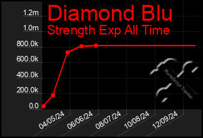 Total Graph of Diamond Blu