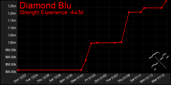 Last 31 Days Graph of Diamond Blu