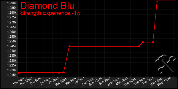 Last 7 Days Graph of Diamond Blu