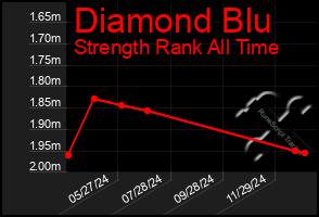 Total Graph of Diamond Blu