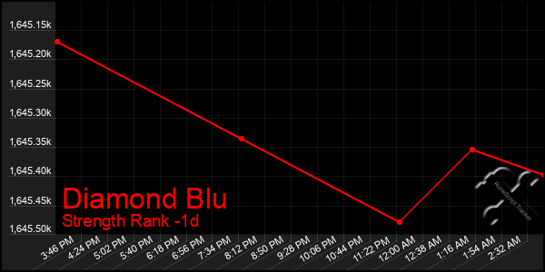 Last 24 Hours Graph of Diamond Blu