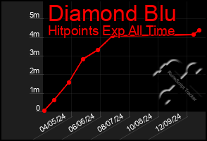 Total Graph of Diamond Blu