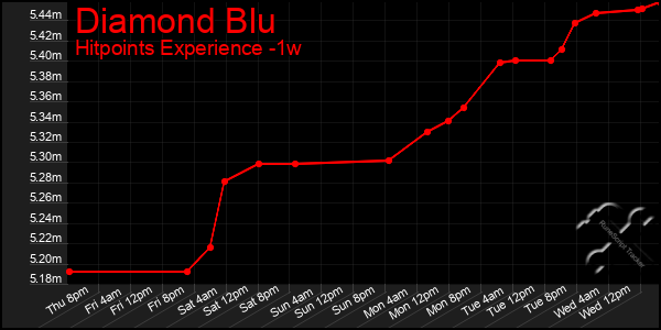 Last 7 Days Graph of Diamond Blu