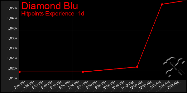 Last 24 Hours Graph of Diamond Blu