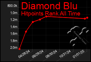 Total Graph of Diamond Blu