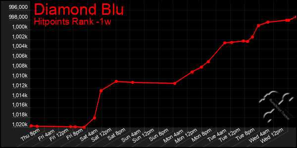 Last 7 Days Graph of Diamond Blu