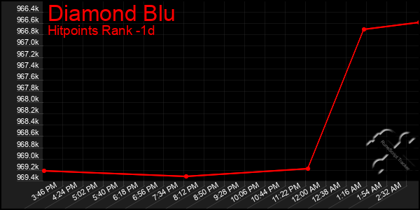 Last 24 Hours Graph of Diamond Blu