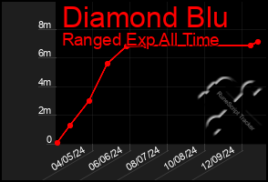 Total Graph of Diamond Blu