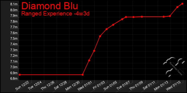 Last 31 Days Graph of Diamond Blu