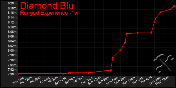 Last 7 Days Graph of Diamond Blu